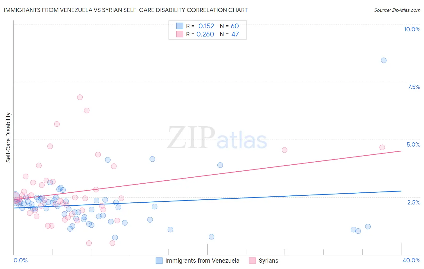 Immigrants from Venezuela vs Syrian Self-Care Disability