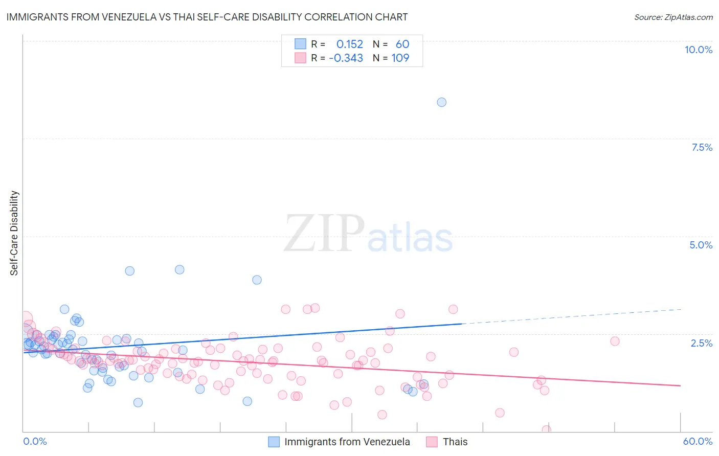 Immigrants from Venezuela vs Thai Self-Care Disability