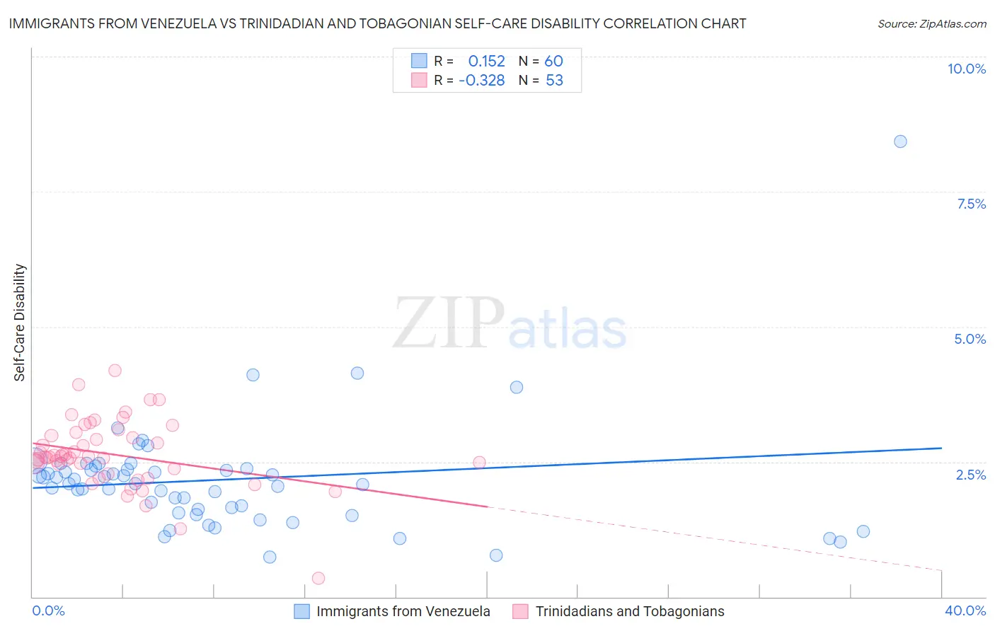 Immigrants from Venezuela vs Trinidadian and Tobagonian Self-Care Disability