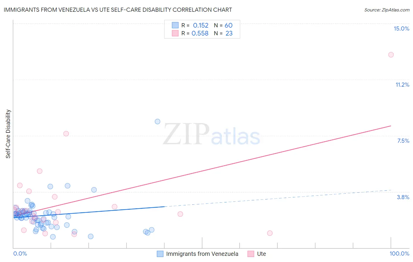 Immigrants from Venezuela vs Ute Self-Care Disability
