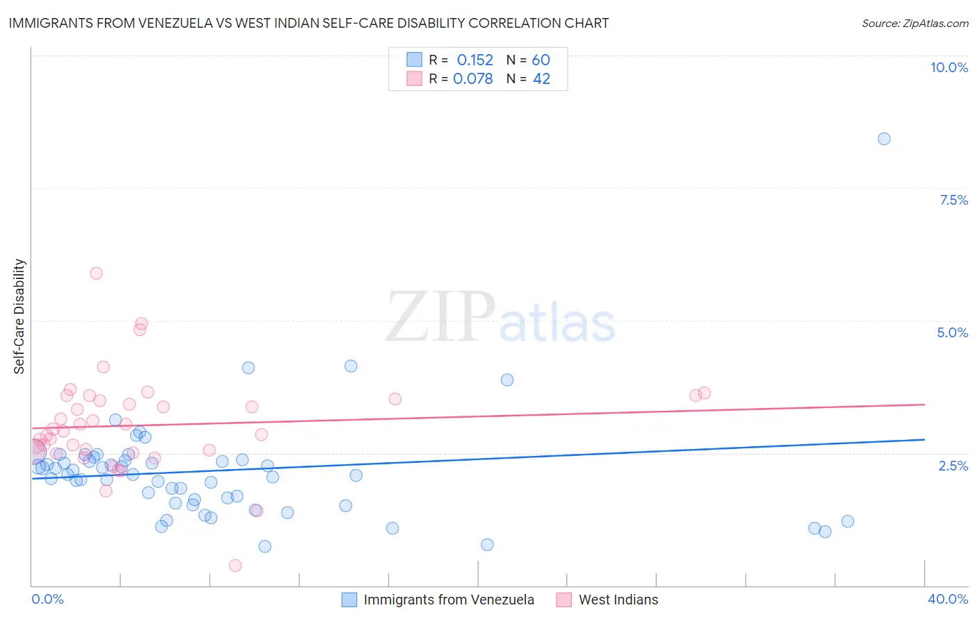 Immigrants from Venezuela vs West Indian Self-Care Disability