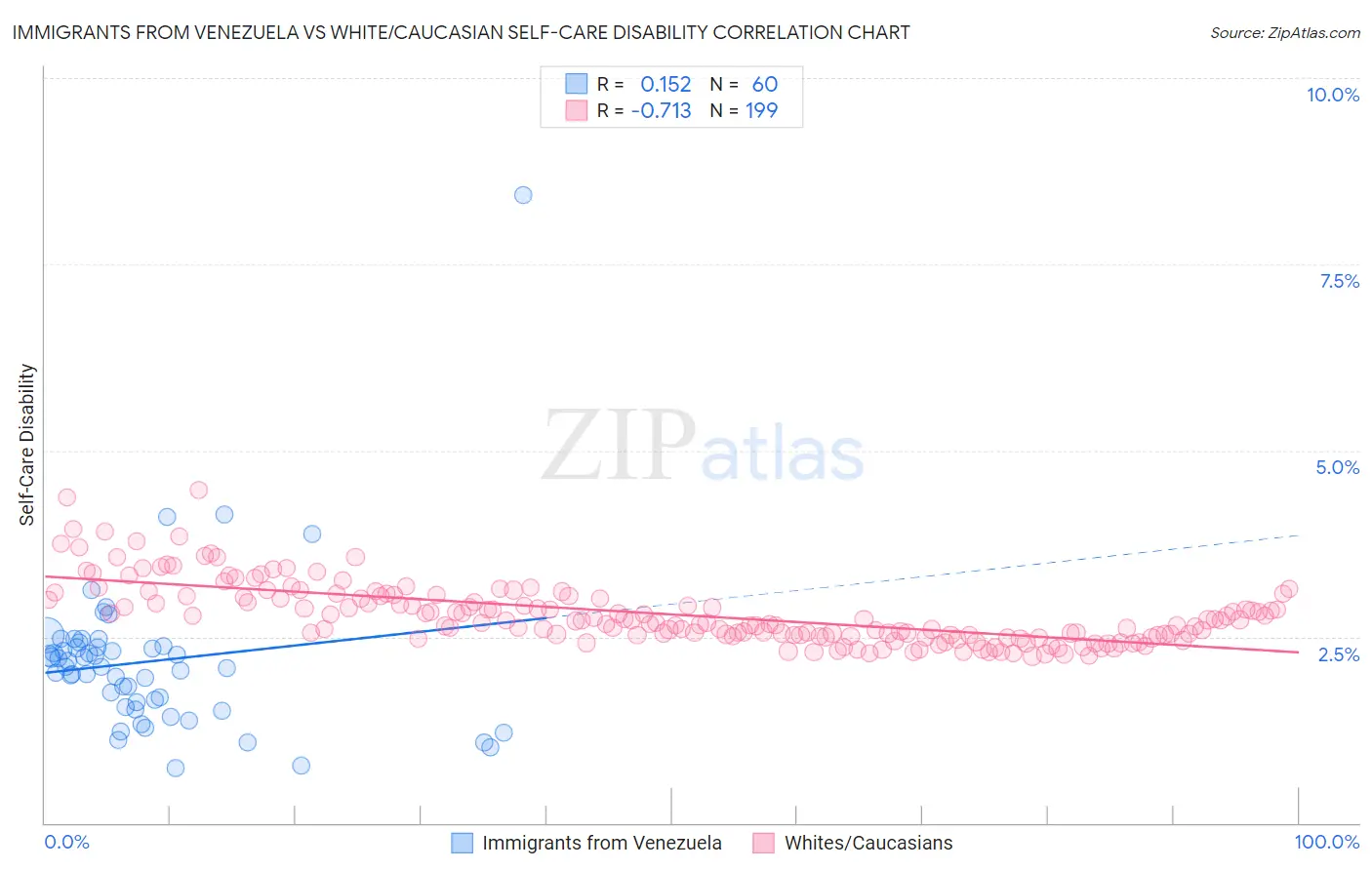Immigrants from Venezuela vs White/Caucasian Self-Care Disability