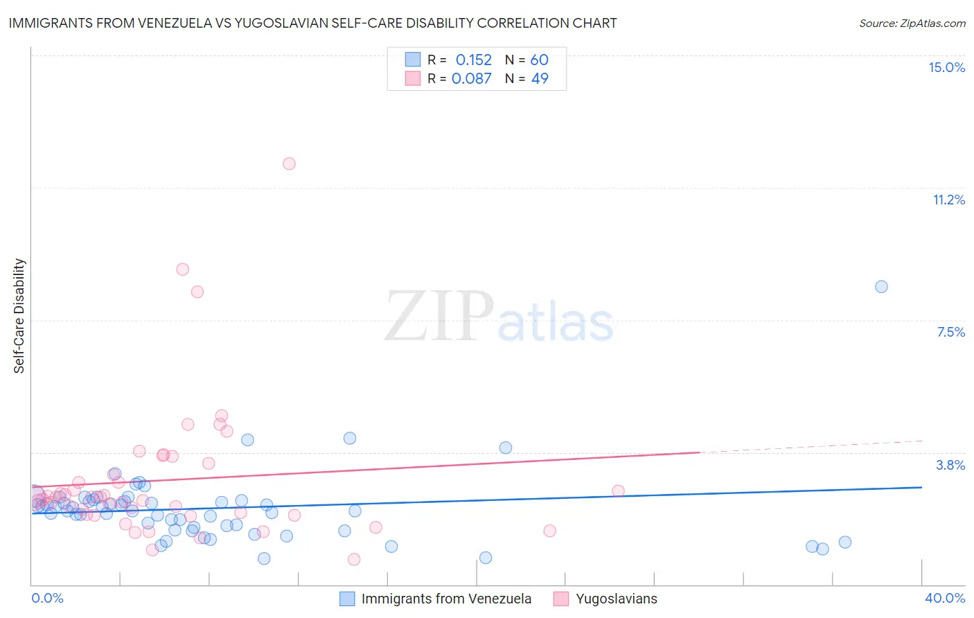 Immigrants from Venezuela vs Yugoslavian Self-Care Disability