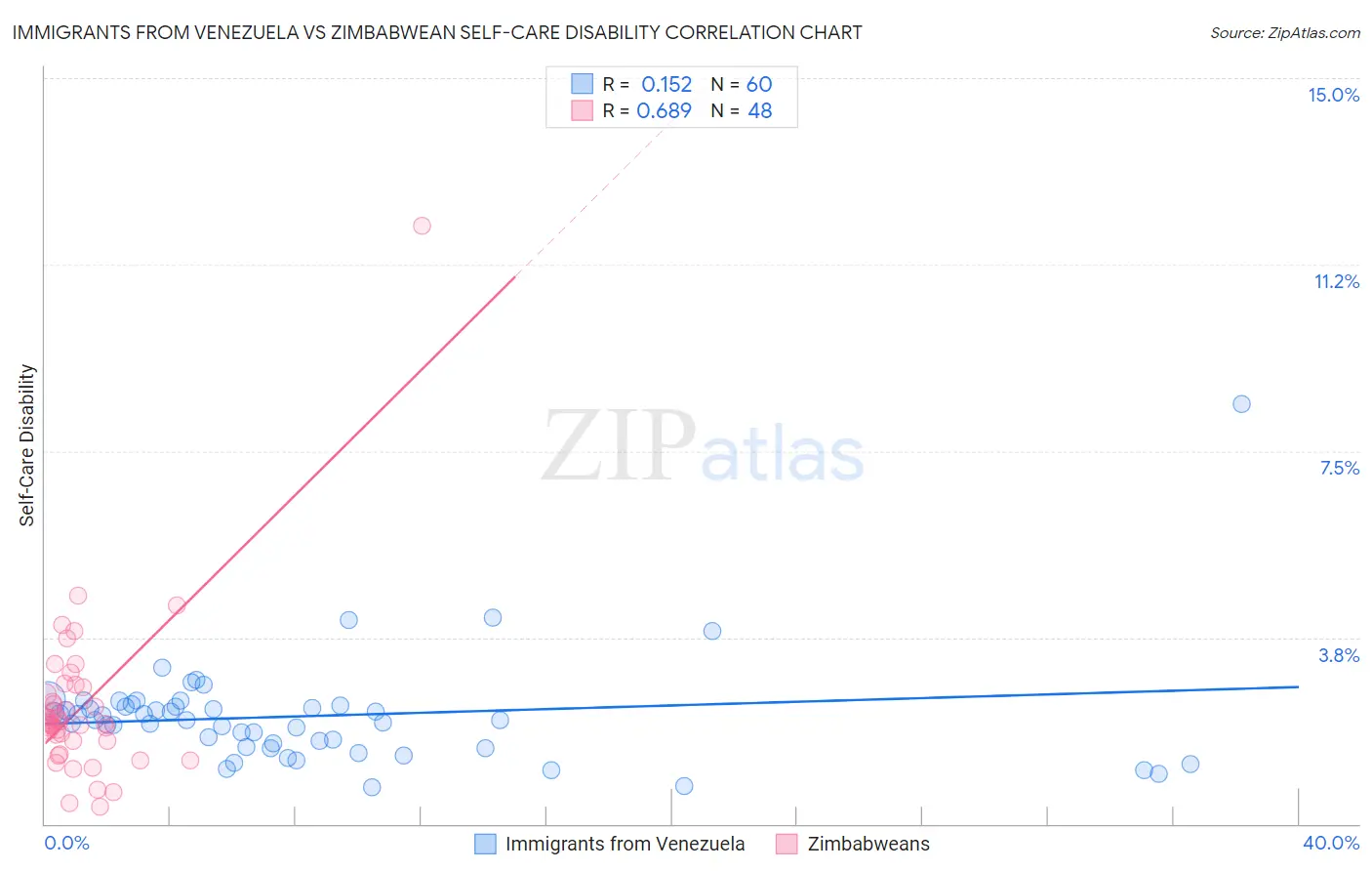 Immigrants from Venezuela vs Zimbabwean Self-Care Disability