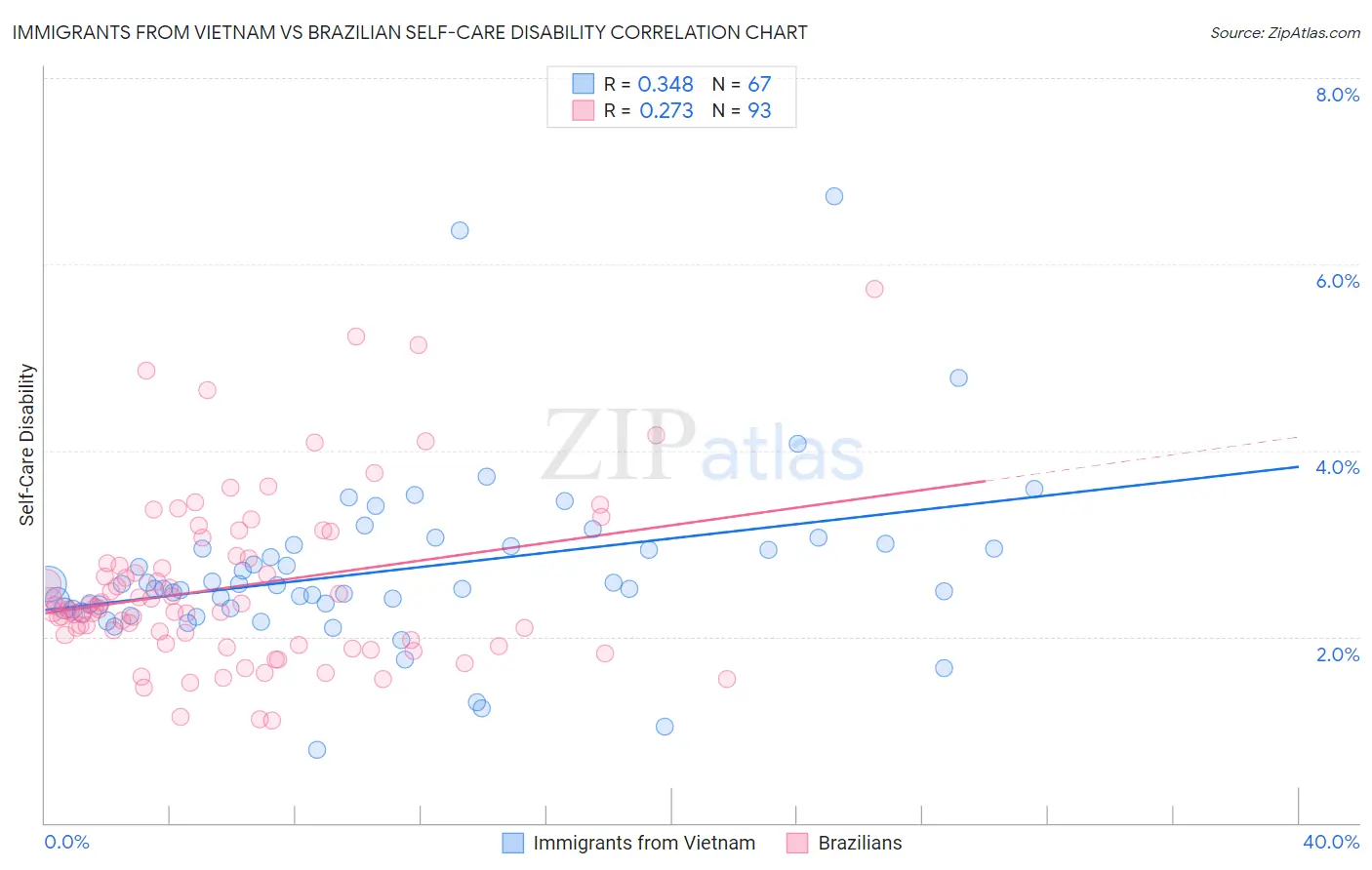 Immigrants from Vietnam vs Brazilian Self-Care Disability