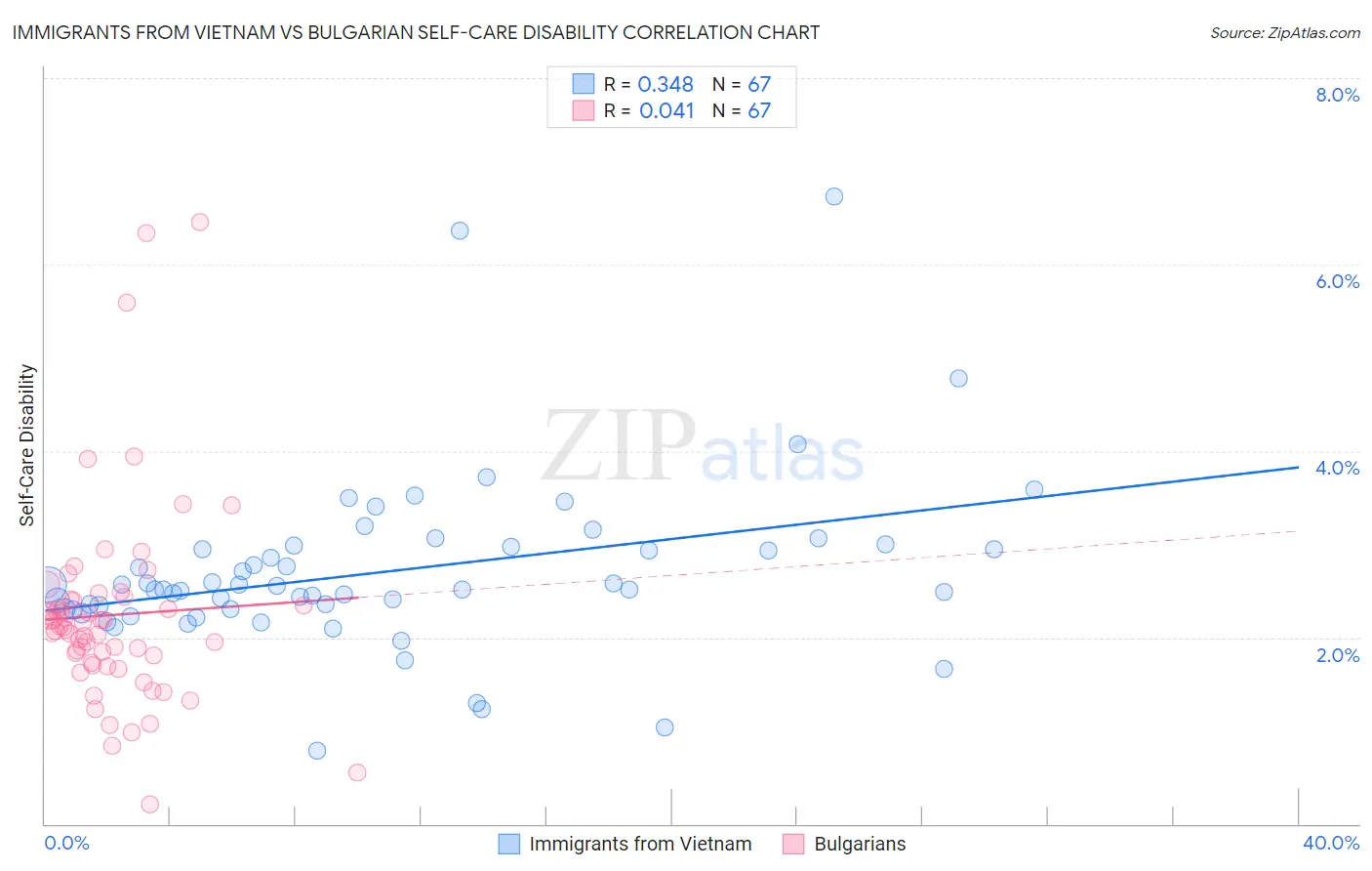 Immigrants from Vietnam vs Bulgarian Self-Care Disability