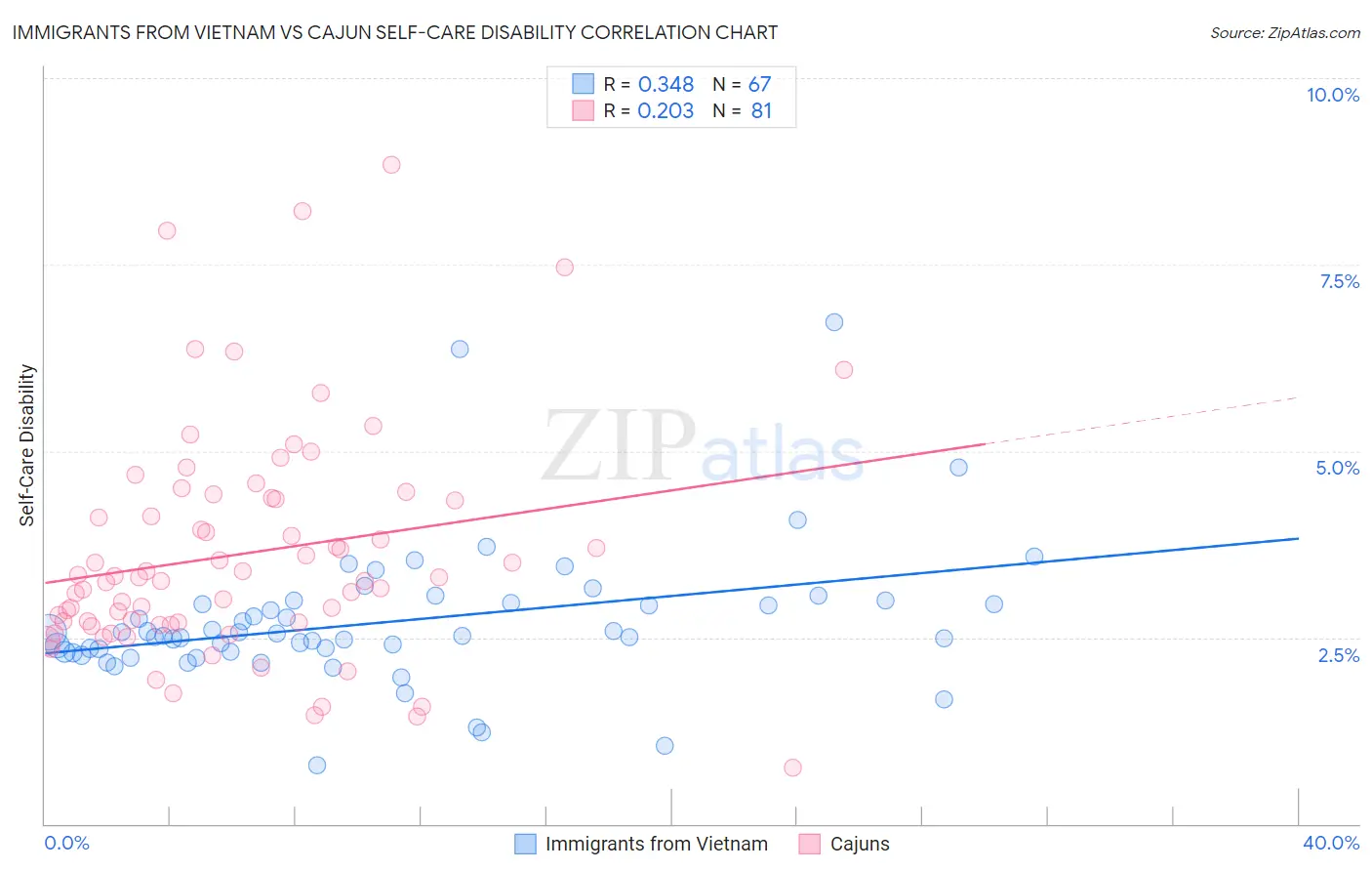 Immigrants from Vietnam vs Cajun Self-Care Disability