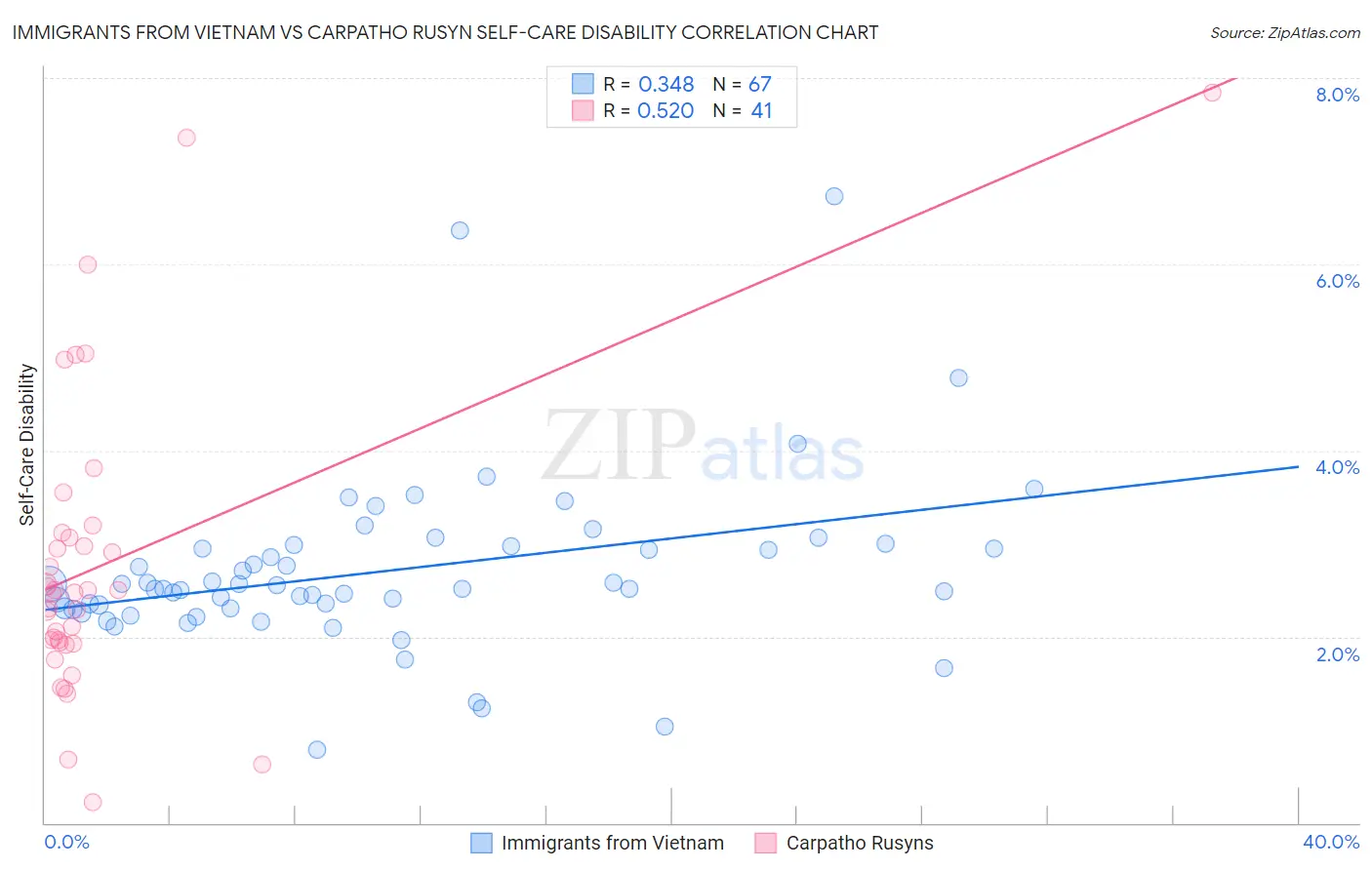 Immigrants from Vietnam vs Carpatho Rusyn Self-Care Disability