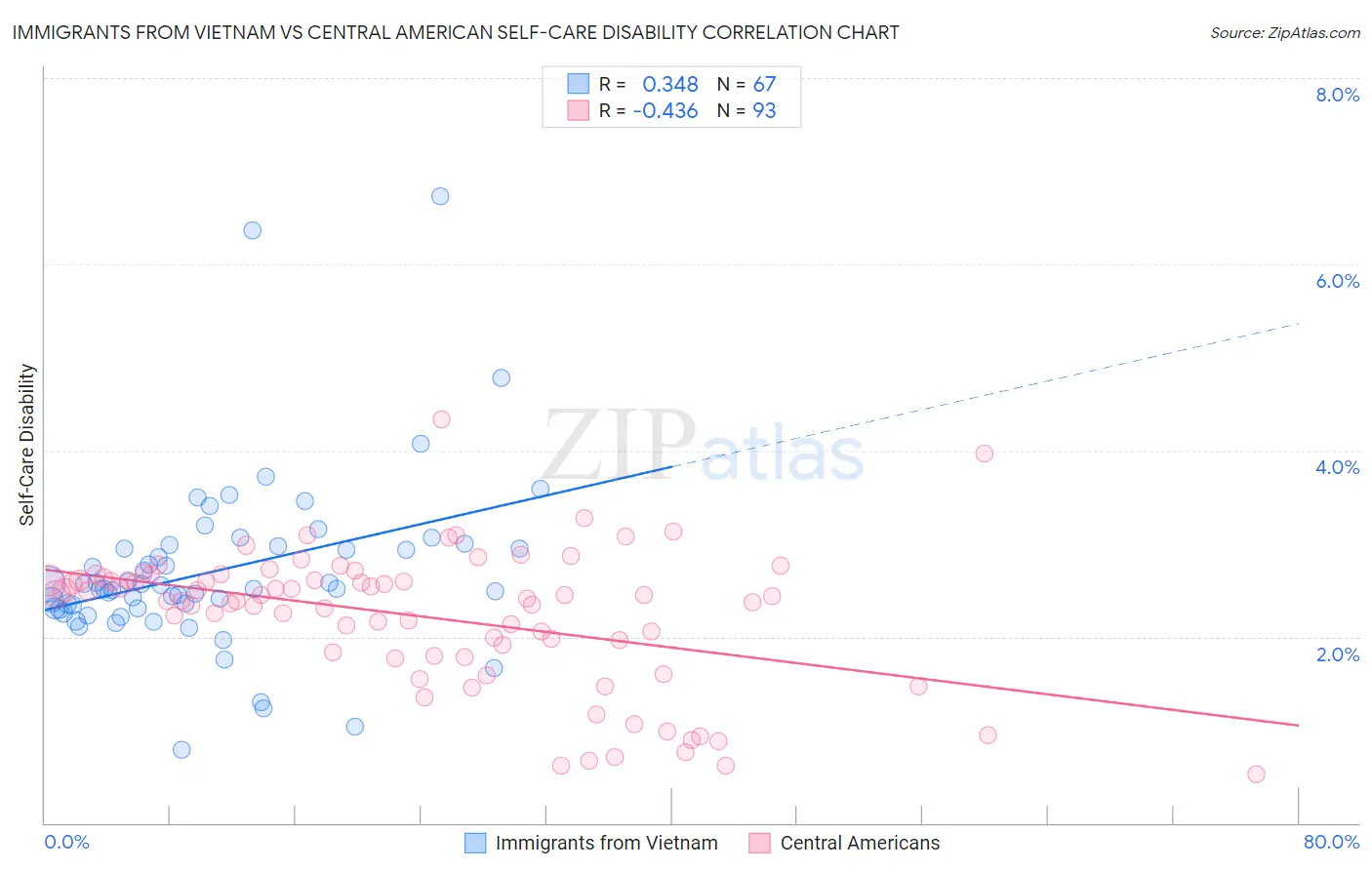 Immigrants from Vietnam vs Central American Self-Care Disability