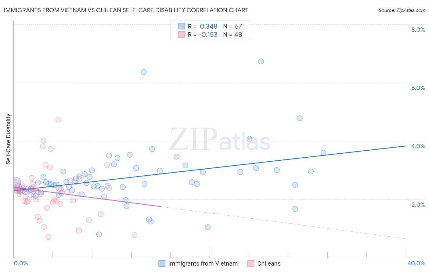 Immigrants from Vietnam vs Chilean Self-Care Disability