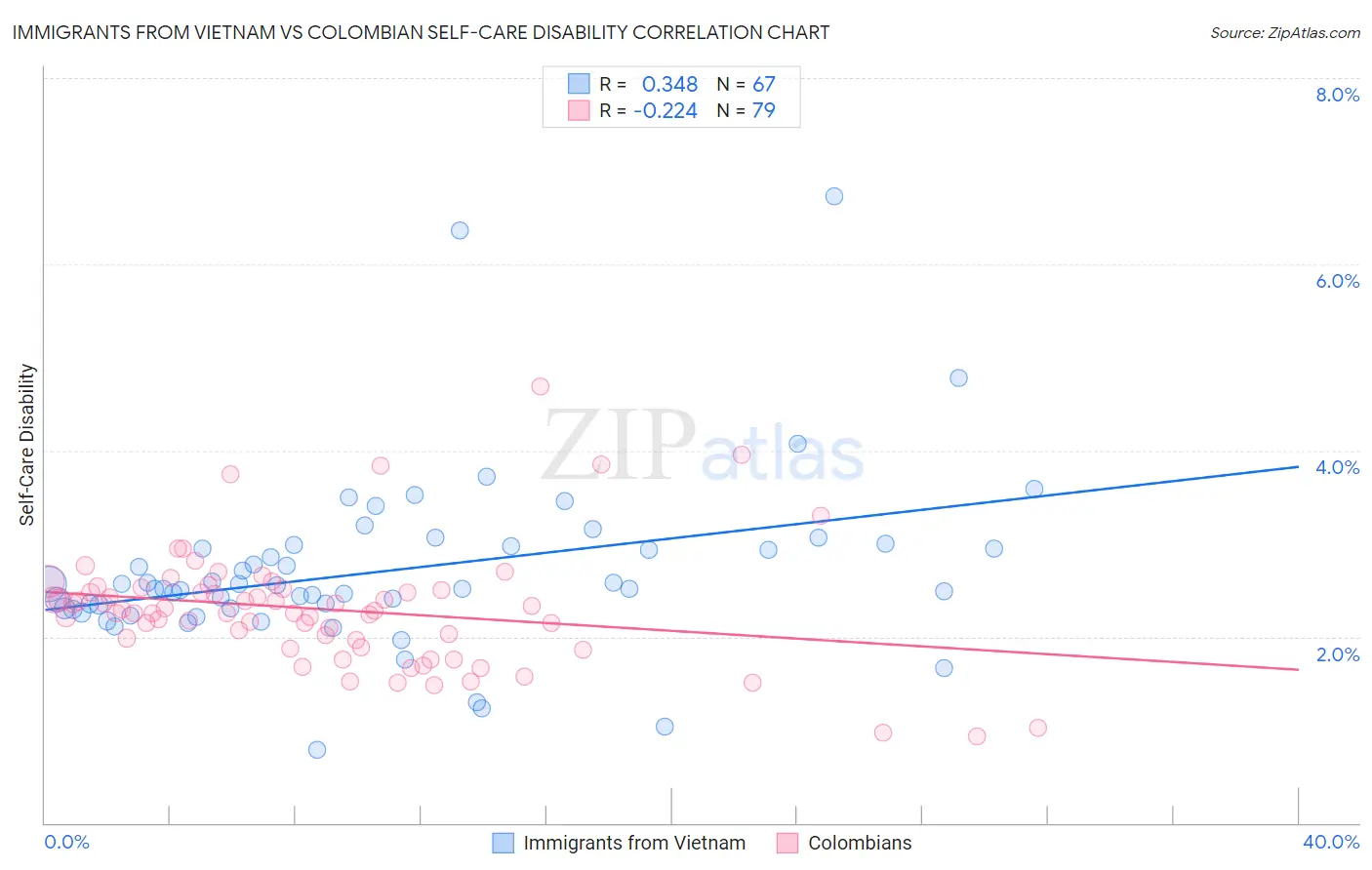 Immigrants from Vietnam vs Colombian Self-Care Disability