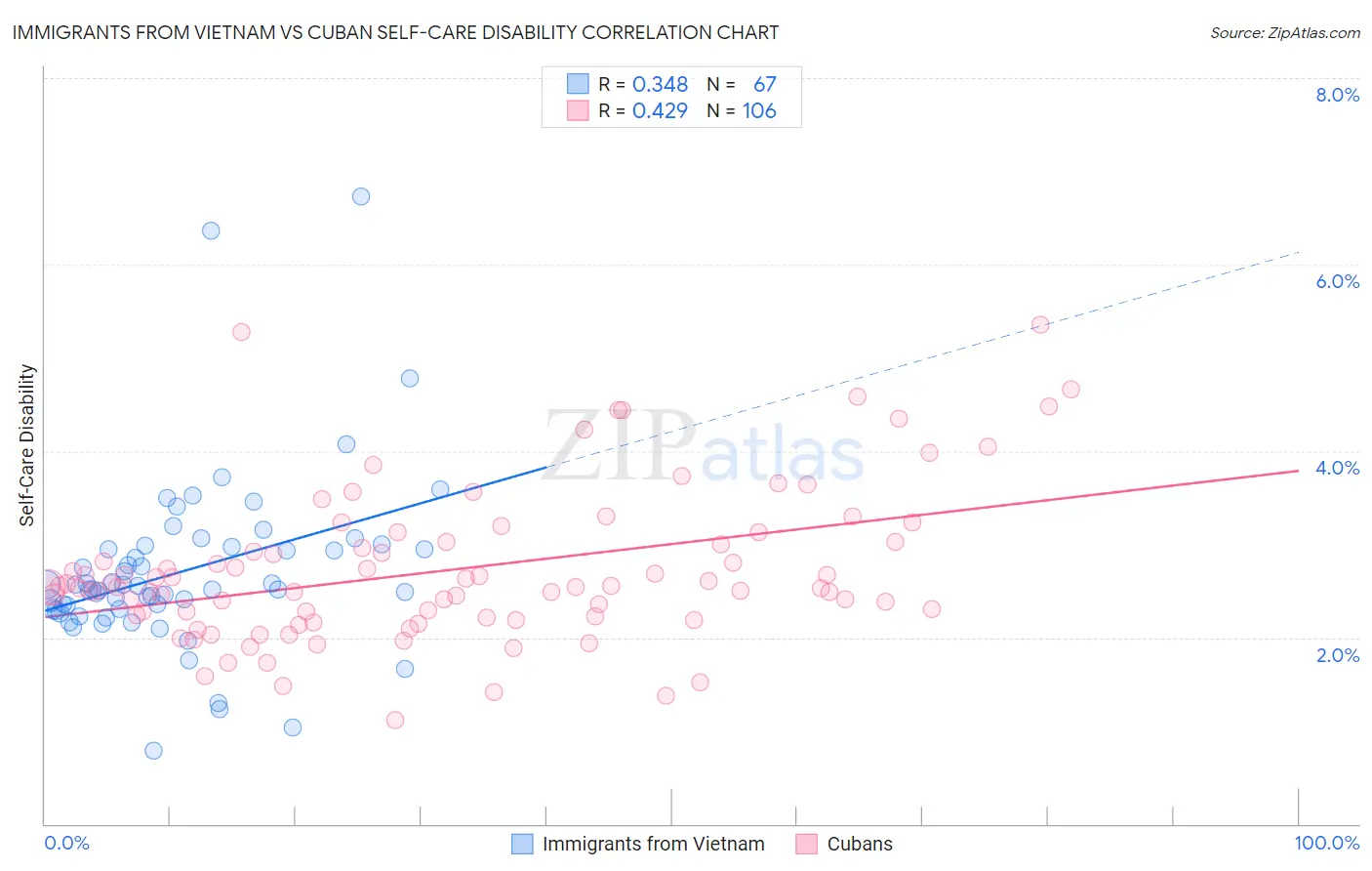 Immigrants from Vietnam vs Cuban Self-Care Disability