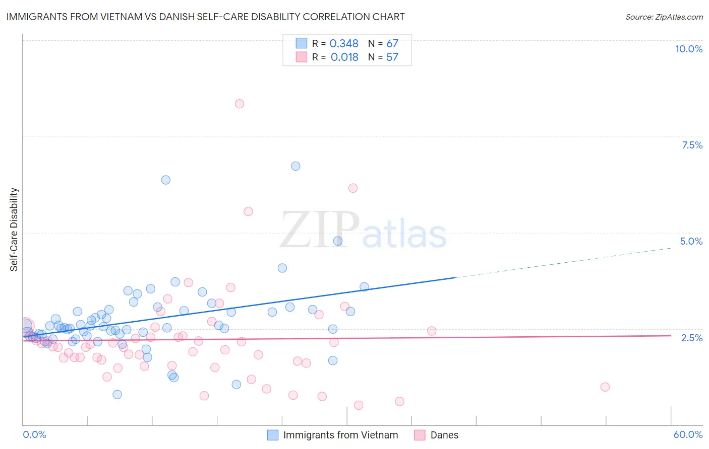 Immigrants from Vietnam vs Danish Self-Care Disability