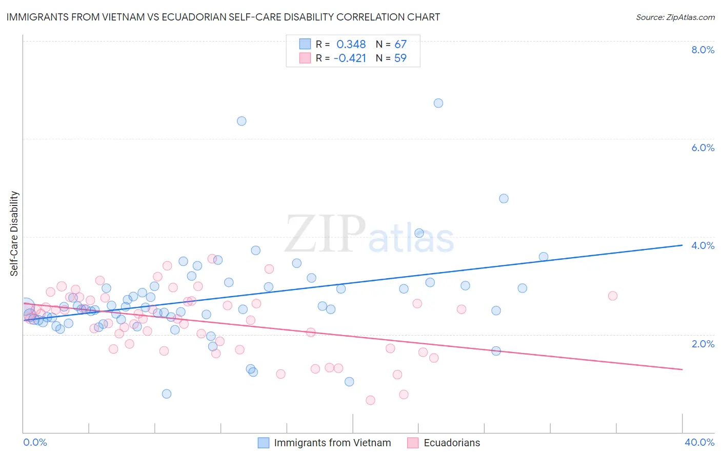 Immigrants from Vietnam vs Ecuadorian Self-Care Disability