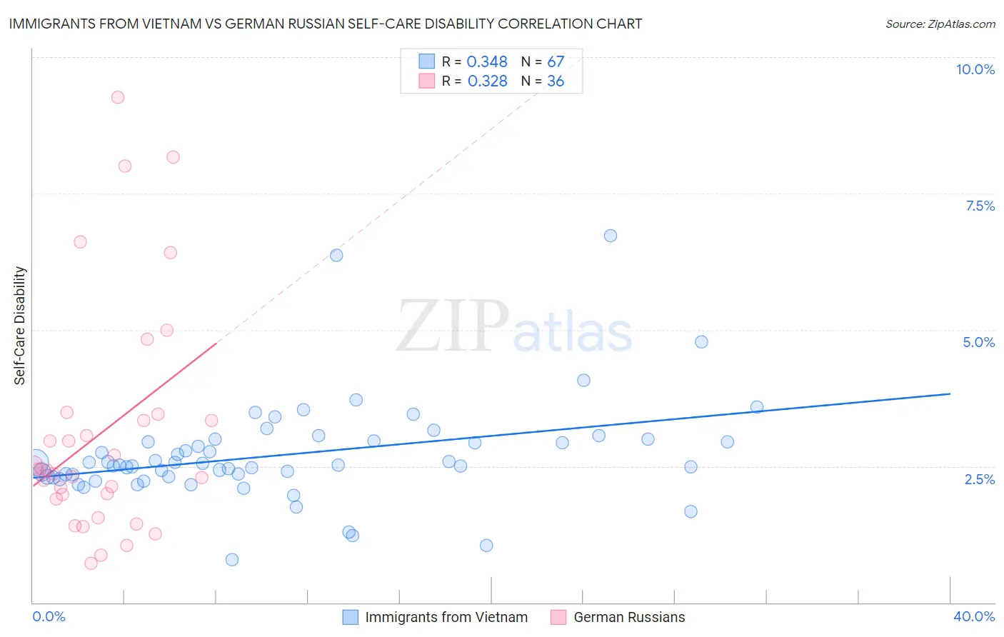 Immigrants from Vietnam vs German Russian Self-Care Disability