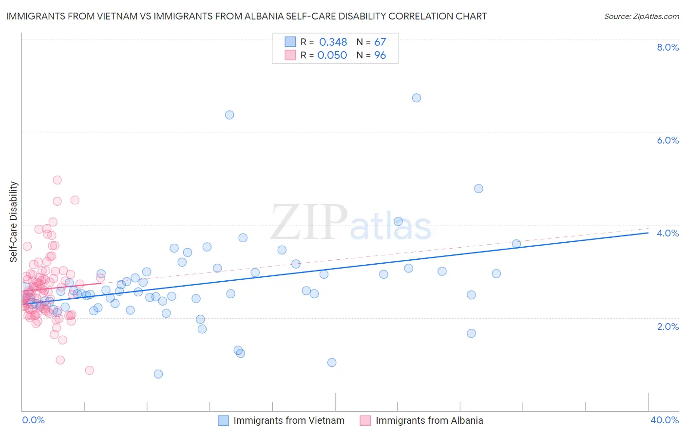 Immigrants from Vietnam vs Immigrants from Albania Self-Care Disability
