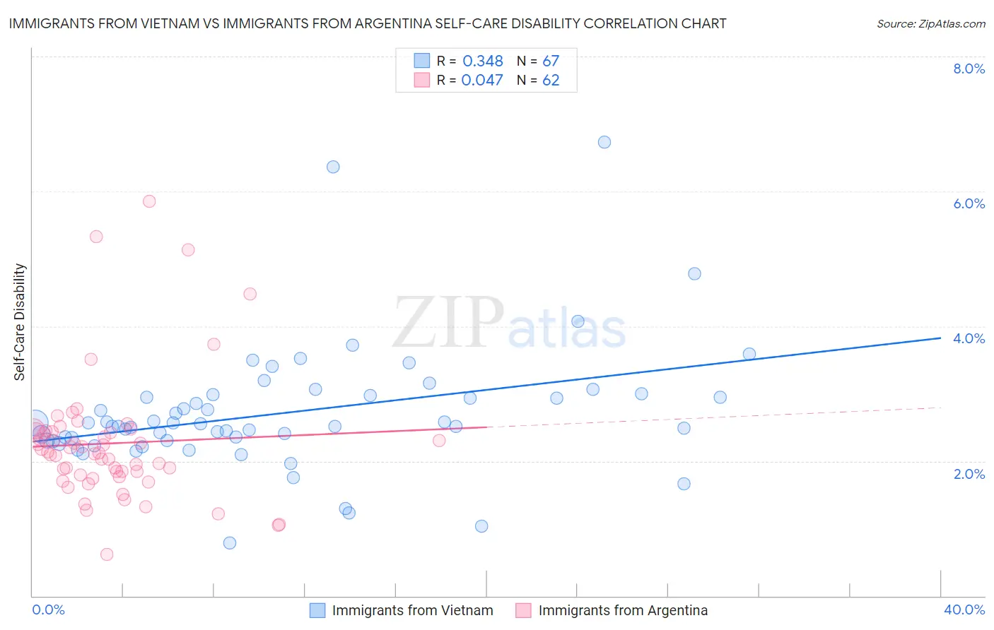 Immigrants from Vietnam vs Immigrants from Argentina Self-Care Disability