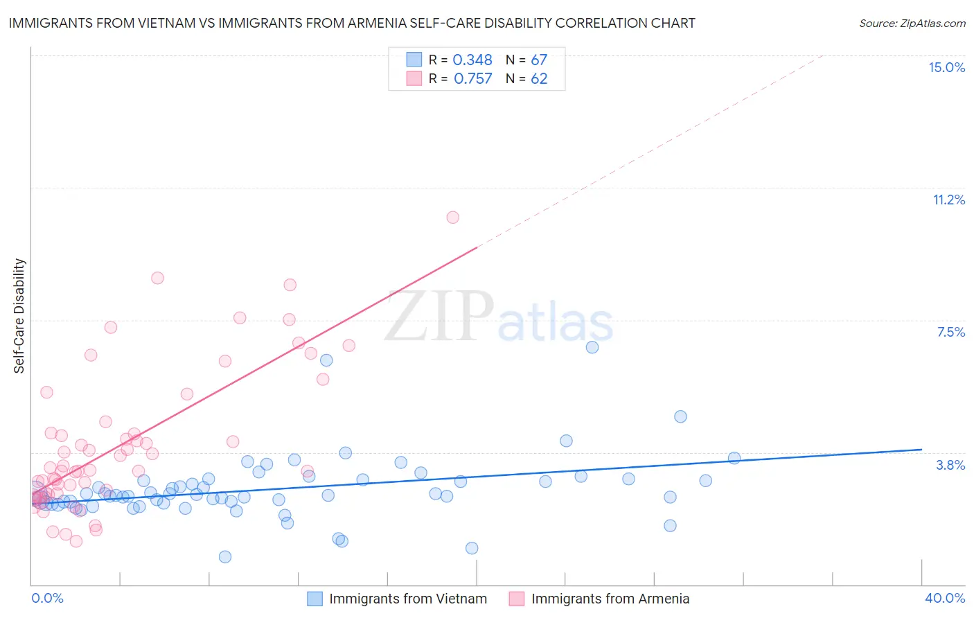Immigrants from Vietnam vs Immigrants from Armenia Self-Care Disability