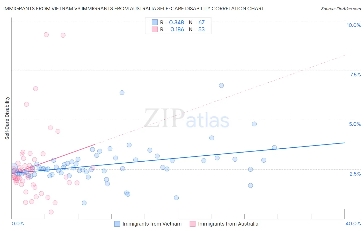 Immigrants from Vietnam vs Immigrants from Australia Self-Care Disability