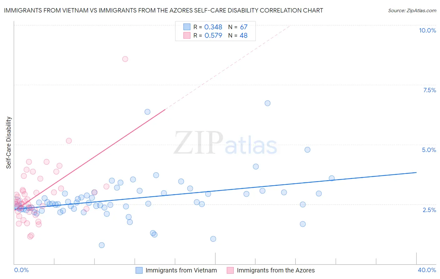 Immigrants from Vietnam vs Immigrants from the Azores Self-Care Disability