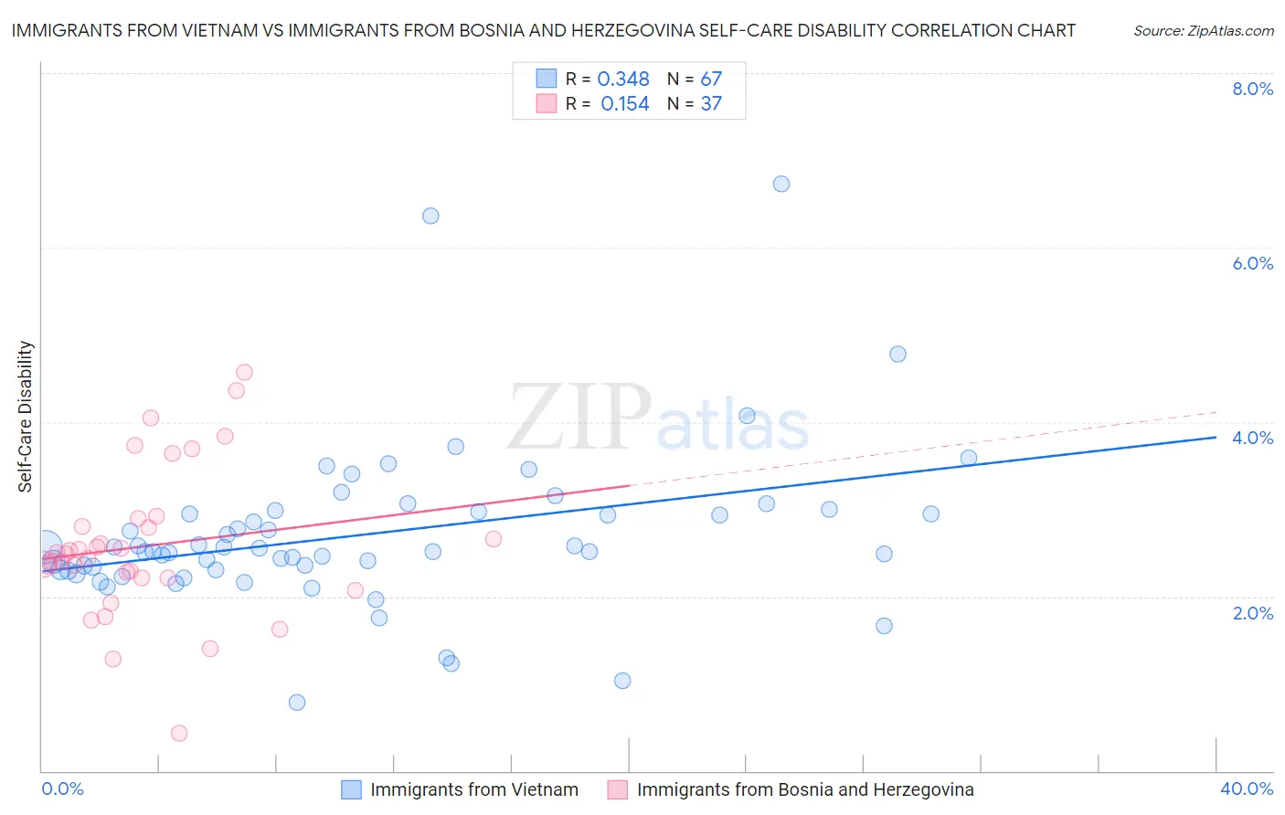 Immigrants from Vietnam vs Immigrants from Bosnia and Herzegovina Self-Care Disability