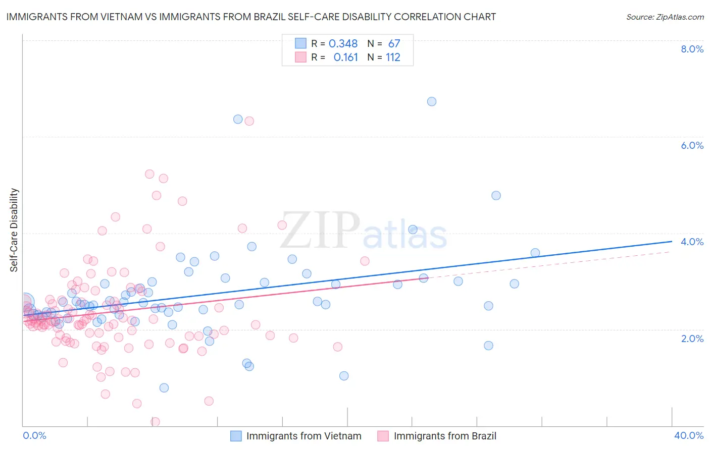 Immigrants from Vietnam vs Immigrants from Brazil Self-Care Disability
