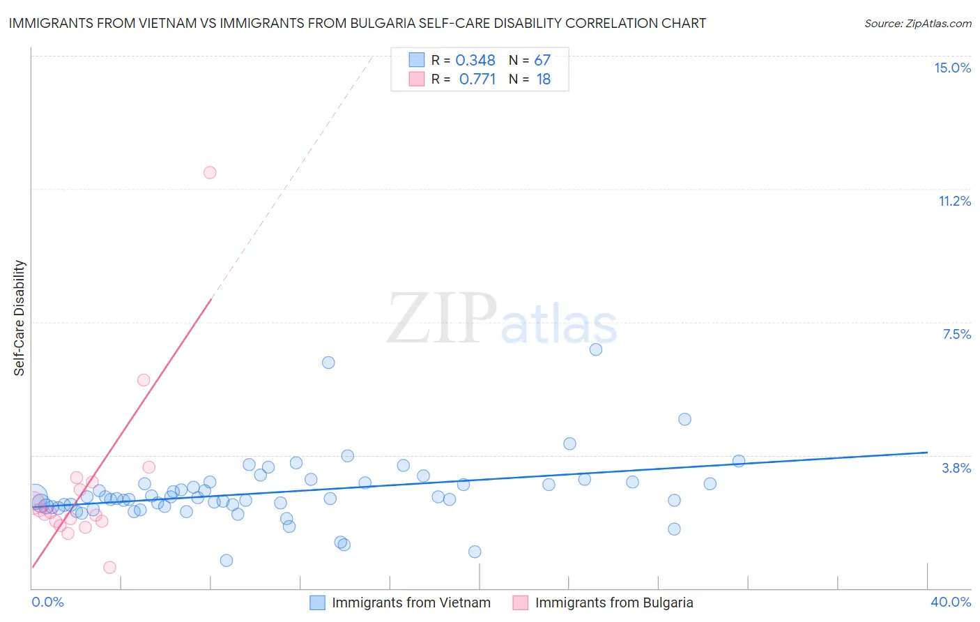 Immigrants from Vietnam vs Immigrants from Bulgaria Self-Care Disability