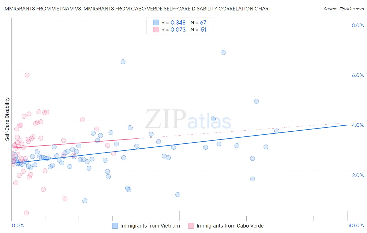 Immigrants from Vietnam vs Immigrants from Cabo Verde Self-Care Disability