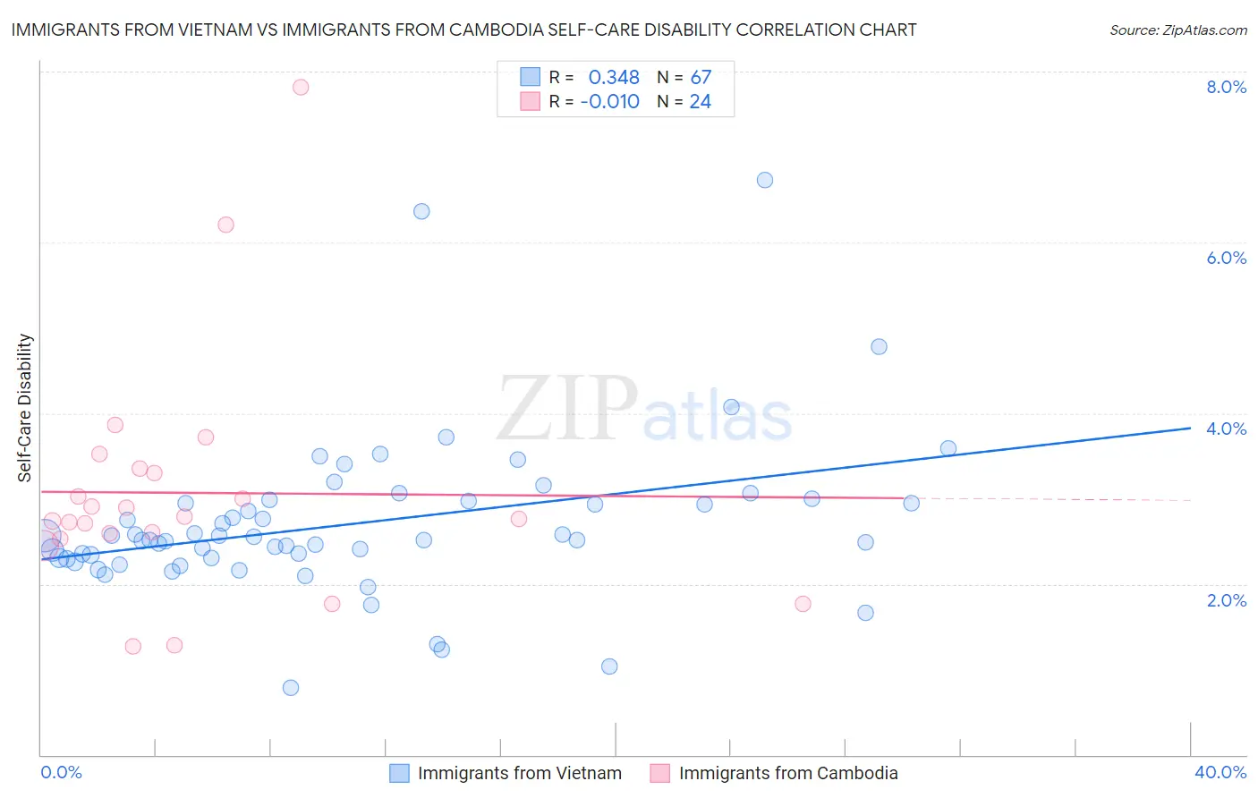 Immigrants from Vietnam vs Immigrants from Cambodia Self-Care Disability