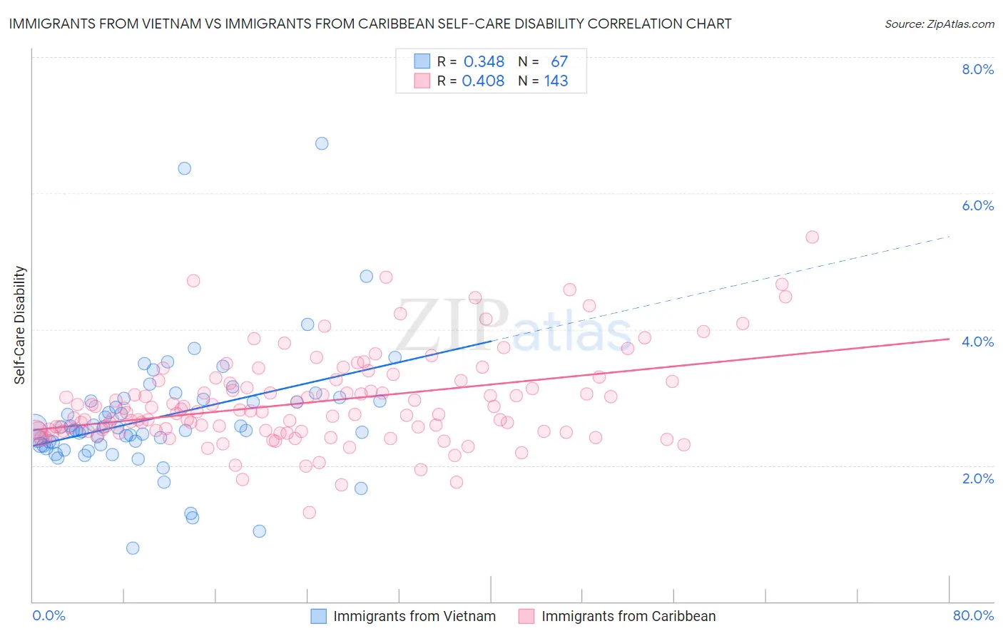 Immigrants from Vietnam vs Immigrants from Caribbean Self-Care Disability