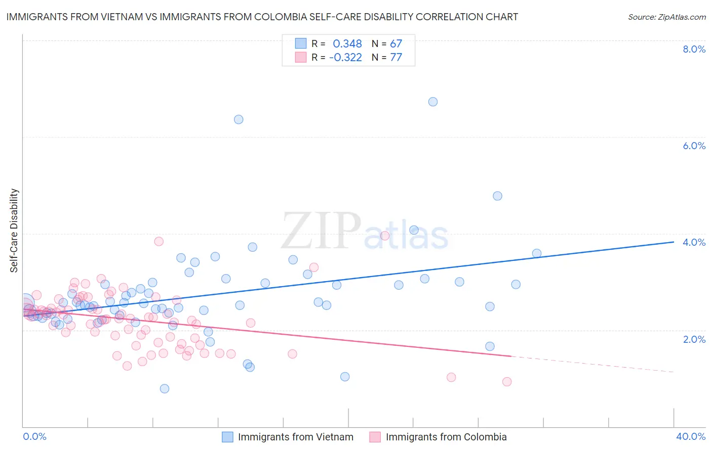 Immigrants from Vietnam vs Immigrants from Colombia Self-Care Disability