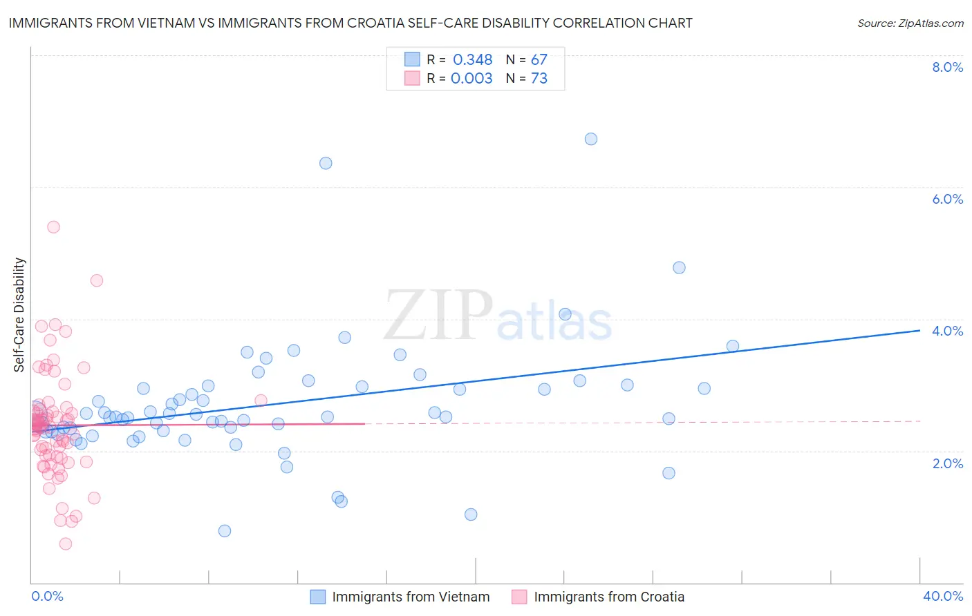 Immigrants from Vietnam vs Immigrants from Croatia Self-Care Disability