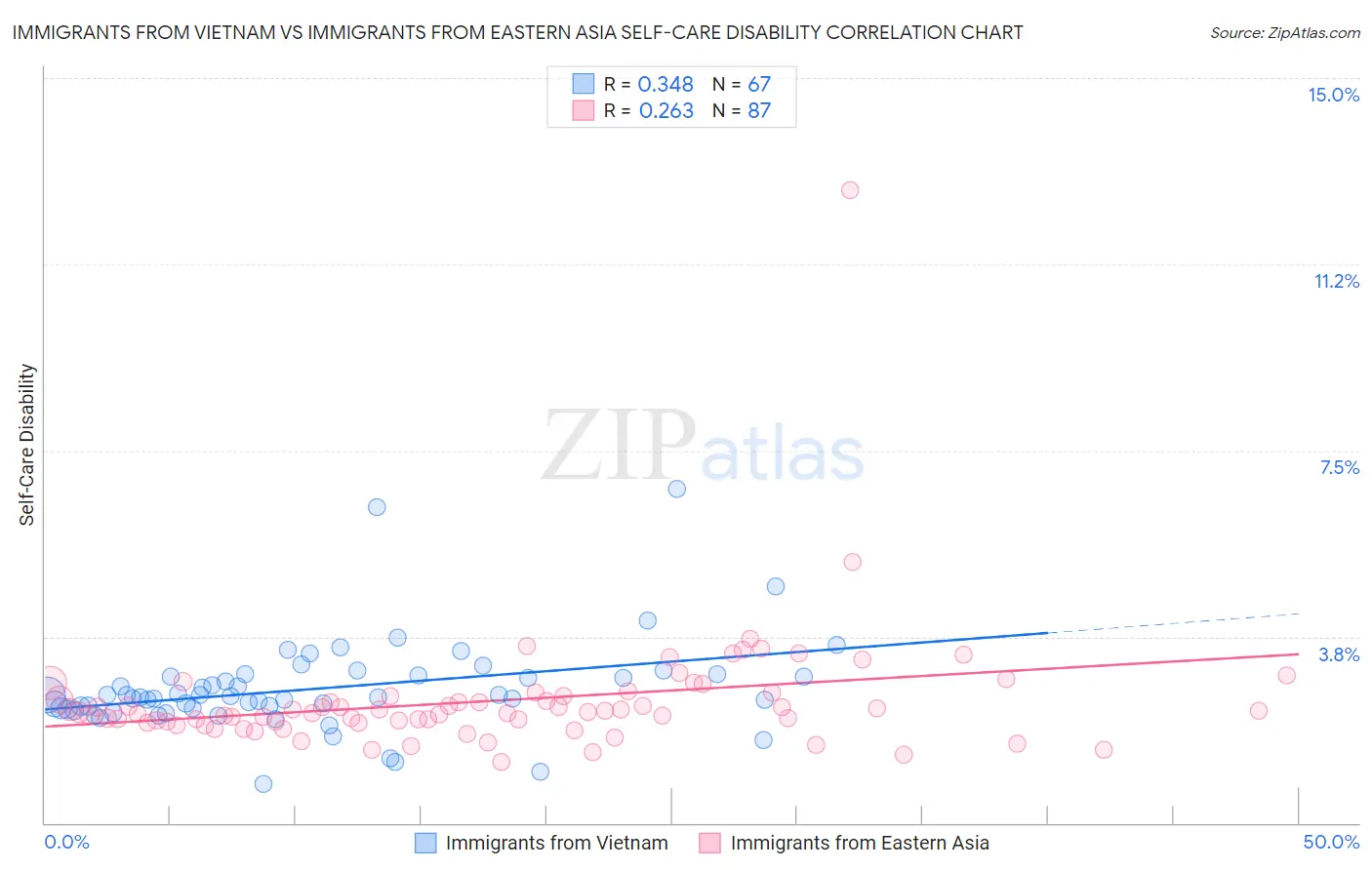 Immigrants from Vietnam vs Immigrants from Eastern Asia Self-Care Disability