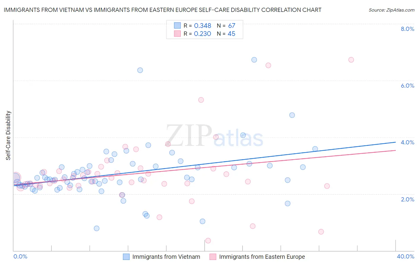 Immigrants from Vietnam vs Immigrants from Eastern Europe Self-Care Disability