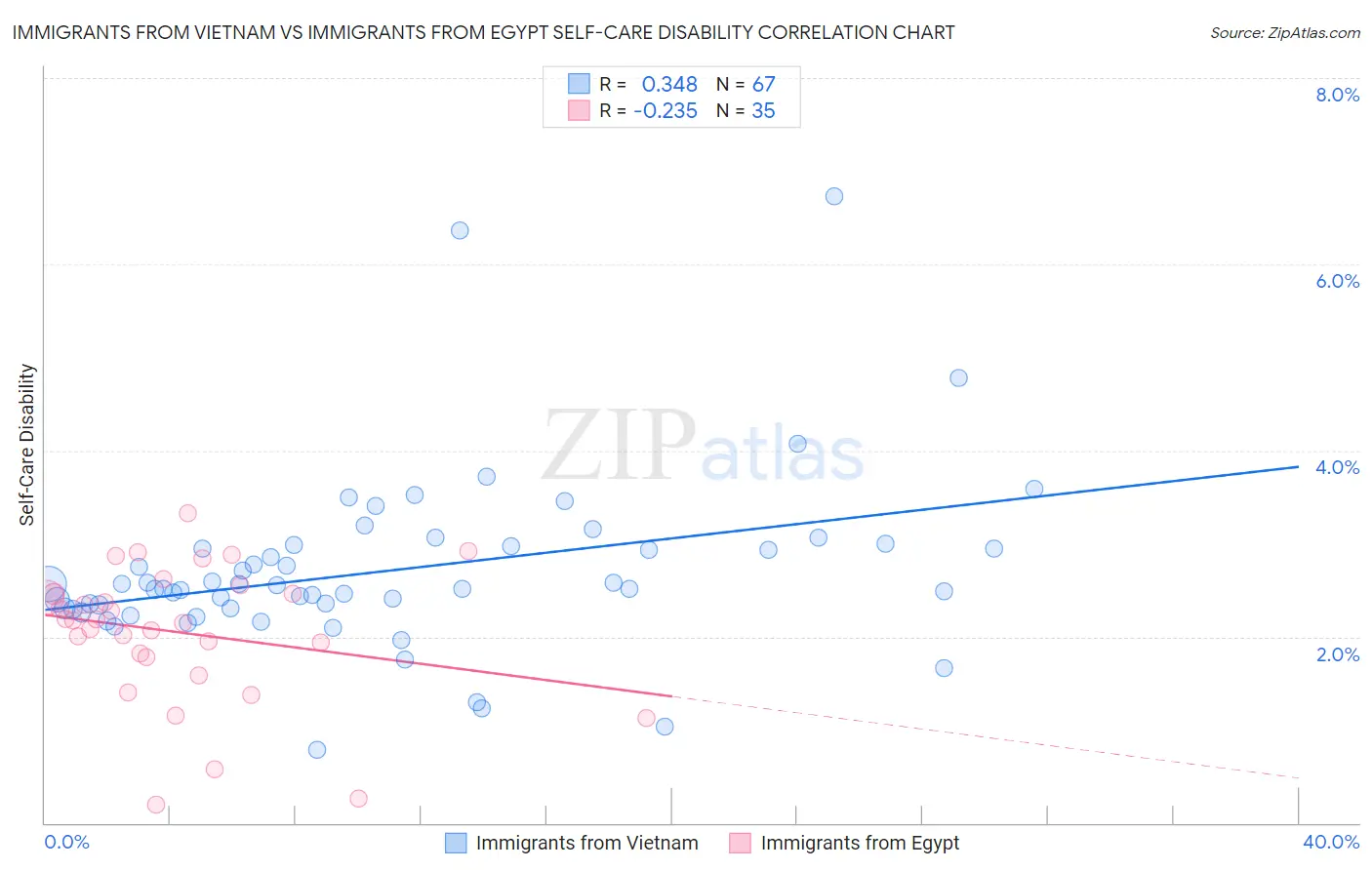 Immigrants from Vietnam vs Immigrants from Egypt Self-Care Disability