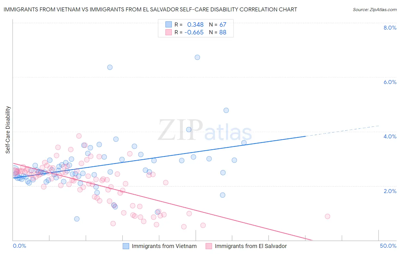 Immigrants from Vietnam vs Immigrants from El Salvador Self-Care Disability