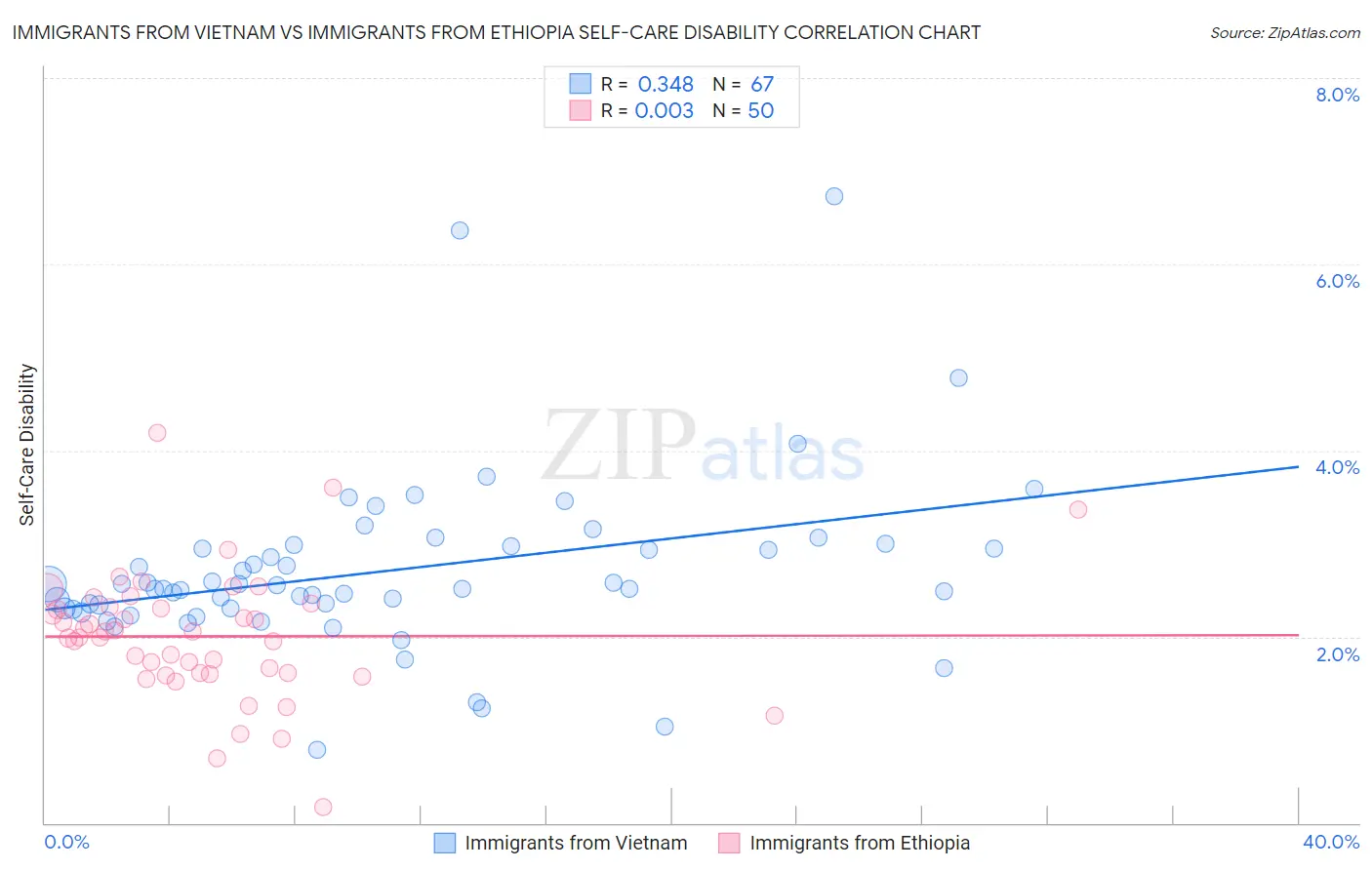 Immigrants from Vietnam vs Immigrants from Ethiopia Self-Care Disability