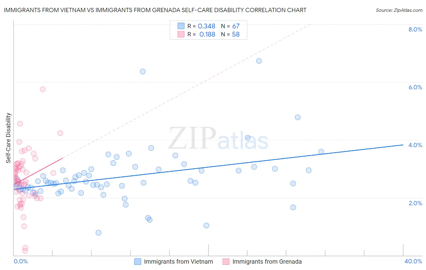 Immigrants from Vietnam vs Immigrants from Grenada Self-Care Disability