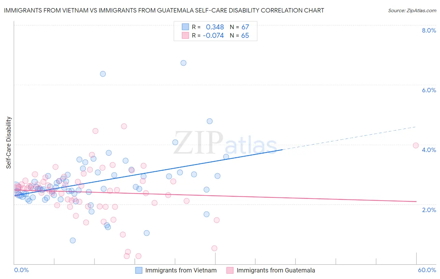 Immigrants from Vietnam vs Immigrants from Guatemala Self-Care Disability