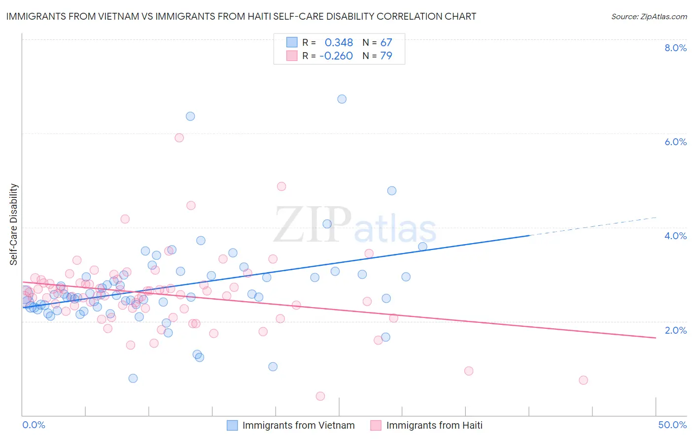 Immigrants from Vietnam vs Immigrants from Haiti Self-Care Disability