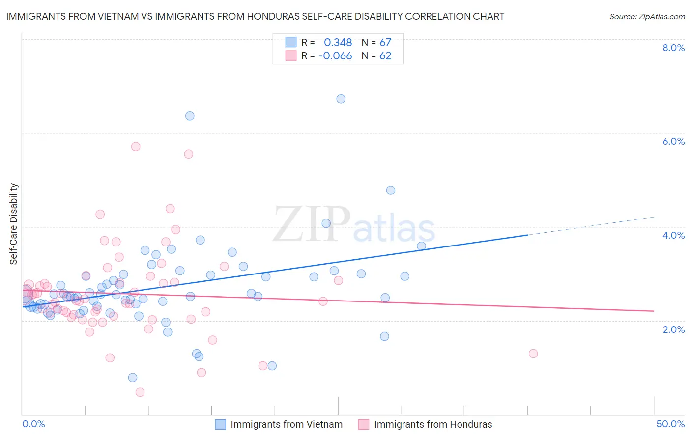 Immigrants from Vietnam vs Immigrants from Honduras Self-Care Disability