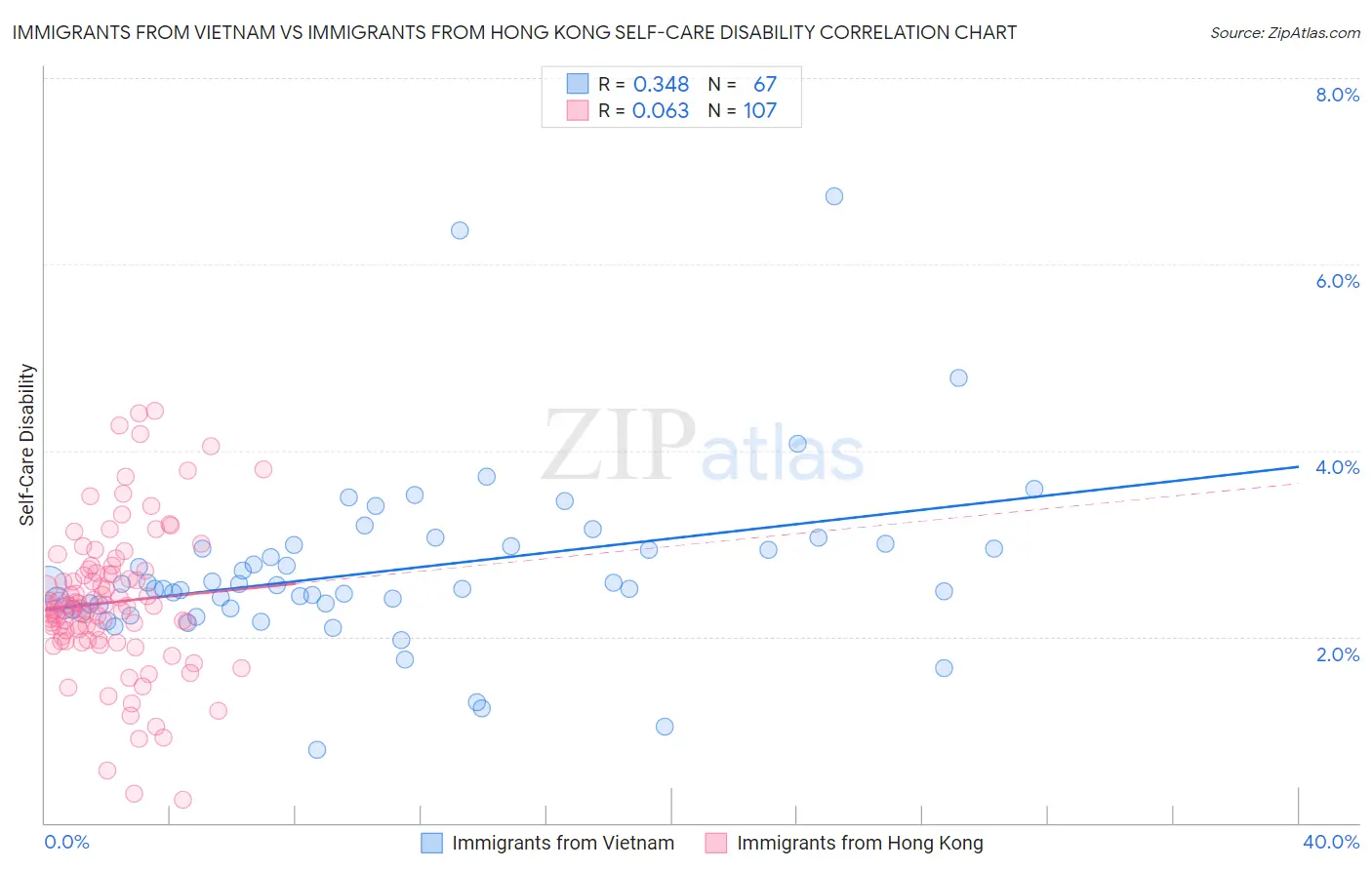 Immigrants from Vietnam vs Immigrants from Hong Kong Self-Care Disability