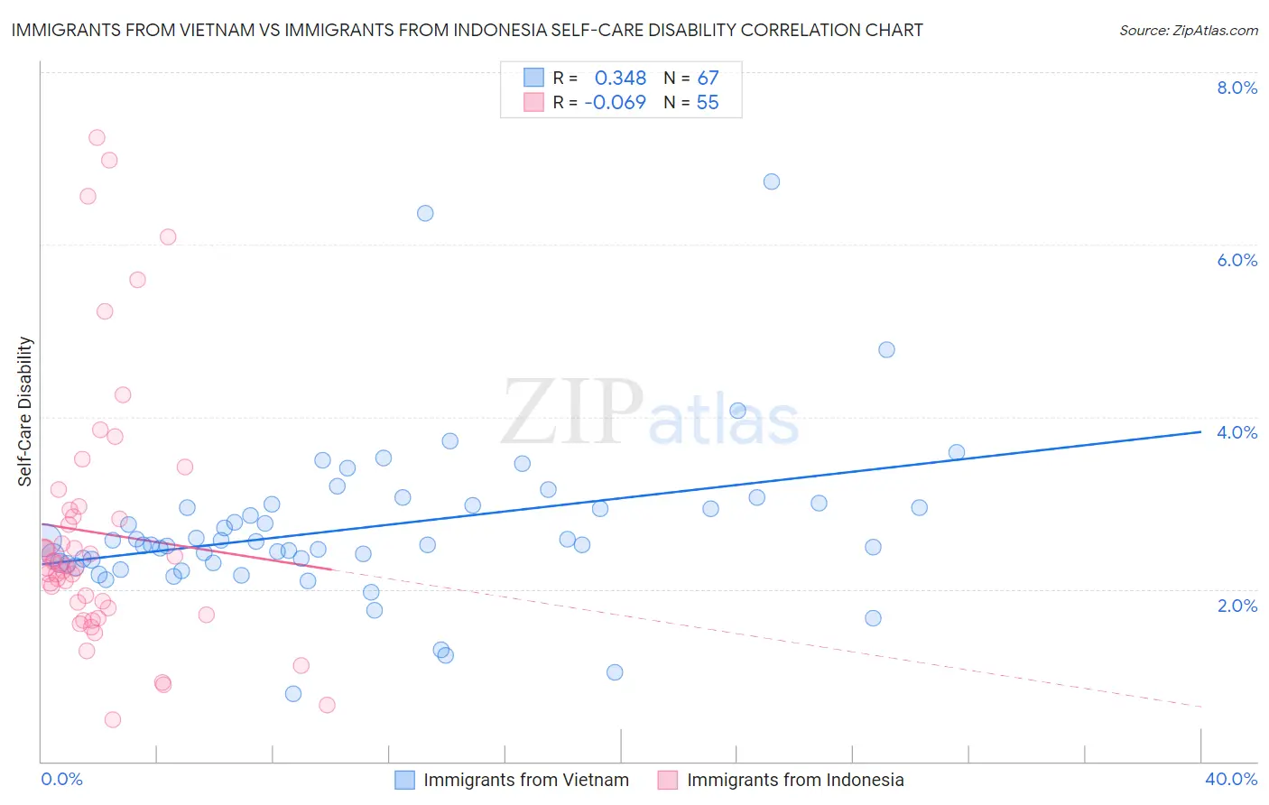Immigrants from Vietnam vs Immigrants from Indonesia Self-Care Disability