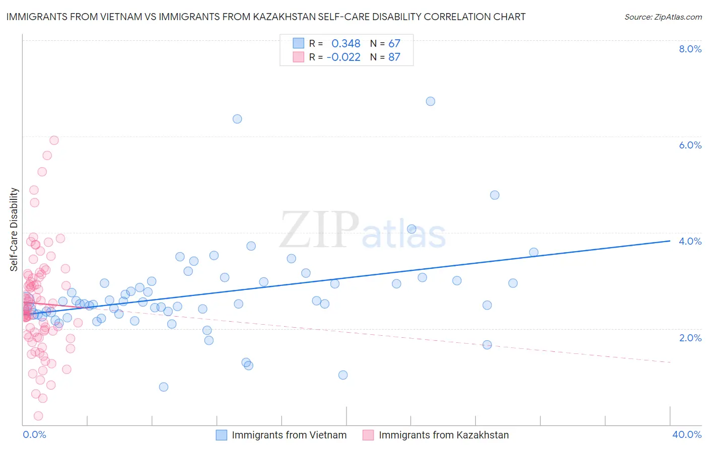 Immigrants from Vietnam vs Immigrants from Kazakhstan Self-Care Disability