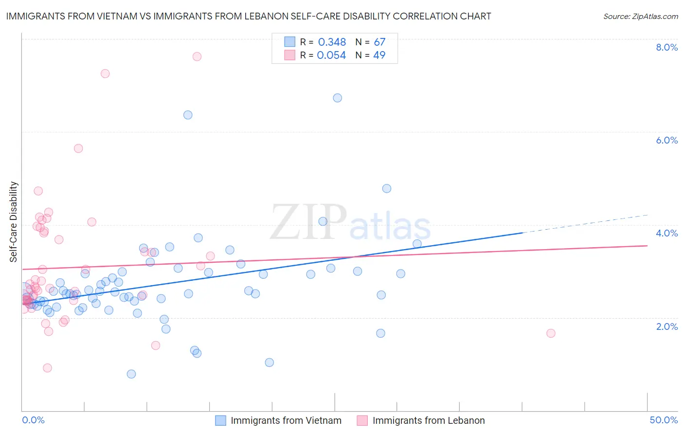 Immigrants from Vietnam vs Immigrants from Lebanon Self-Care Disability