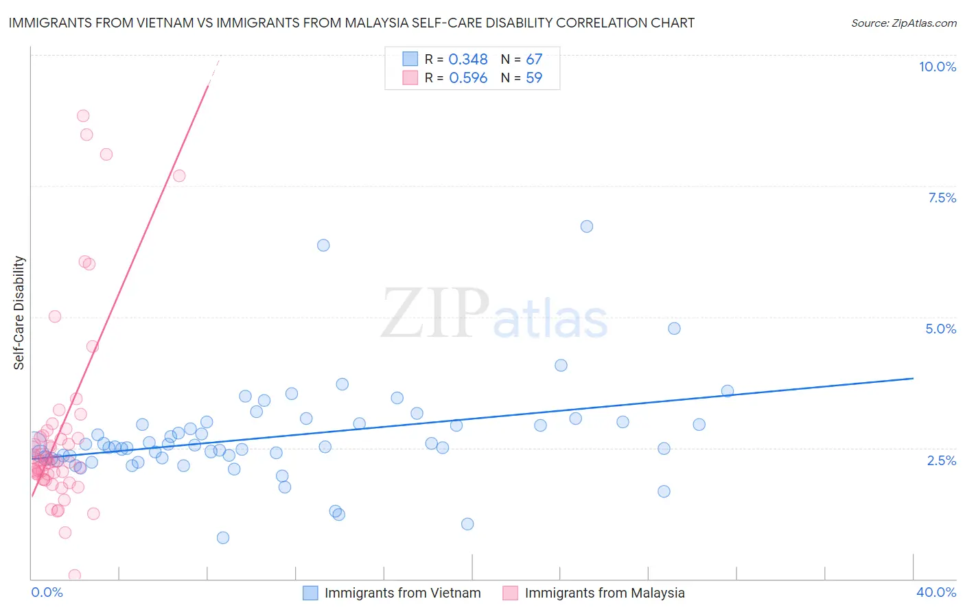 Immigrants from Vietnam vs Immigrants from Malaysia Self-Care Disability