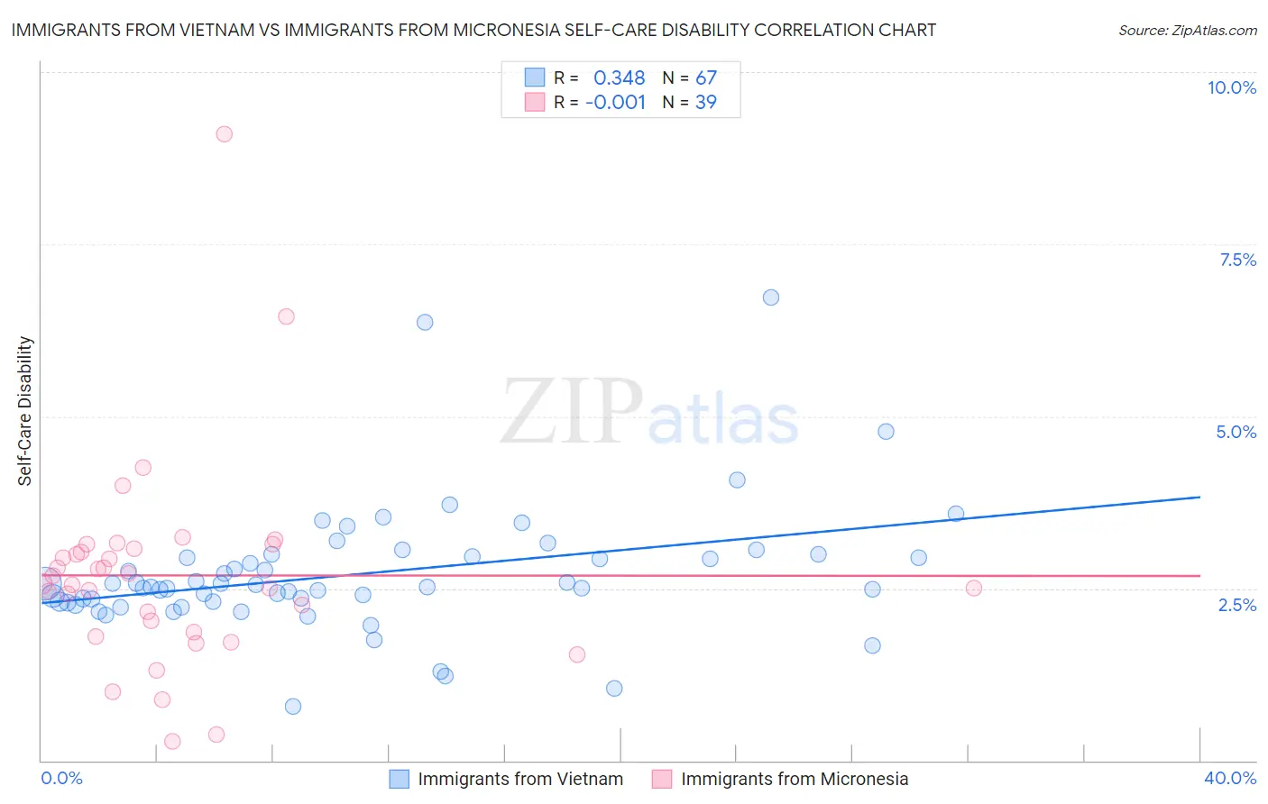 Immigrants from Vietnam vs Immigrants from Micronesia Self-Care Disability