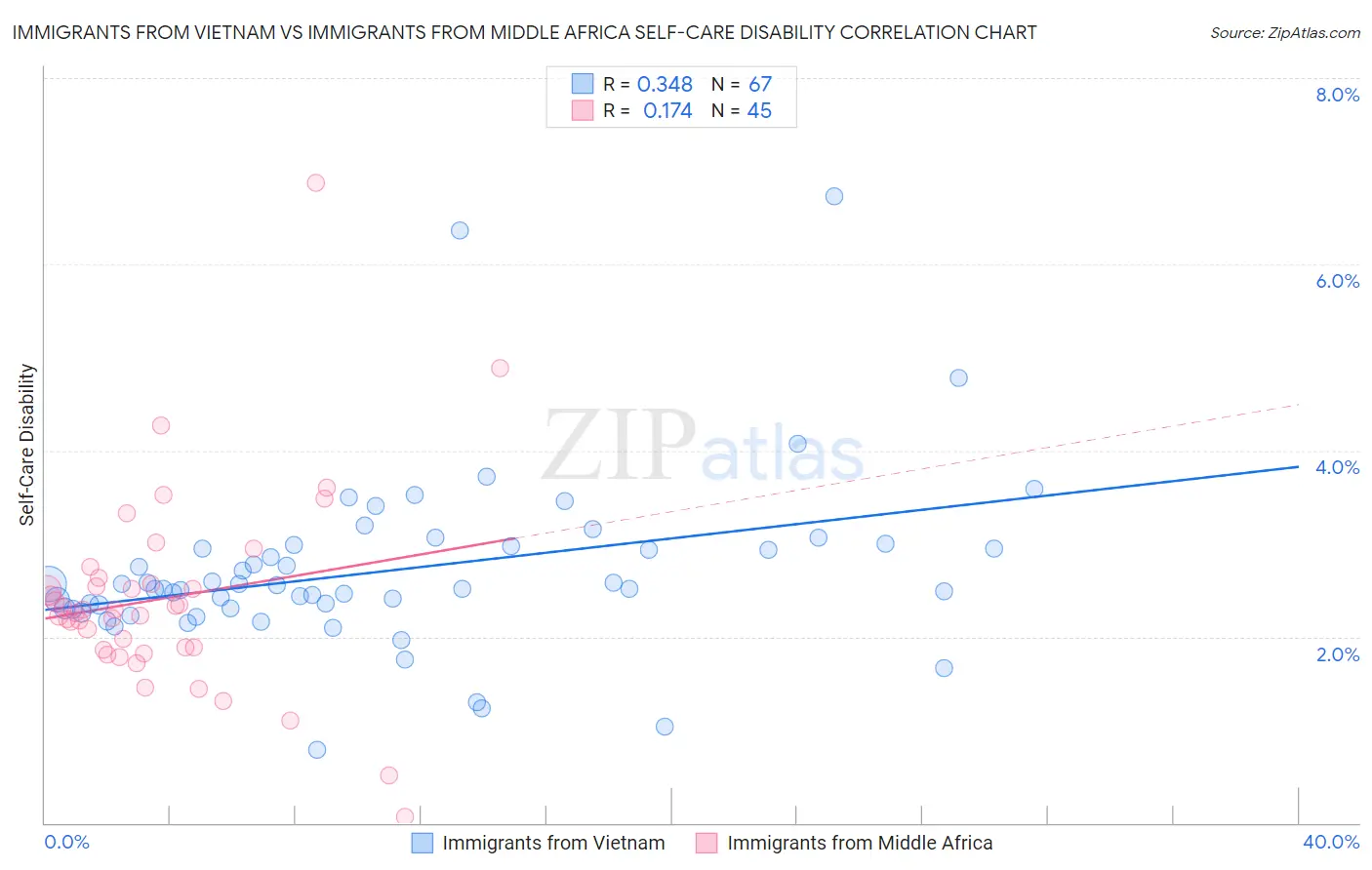 Immigrants from Vietnam vs Immigrants from Middle Africa Self-Care Disability