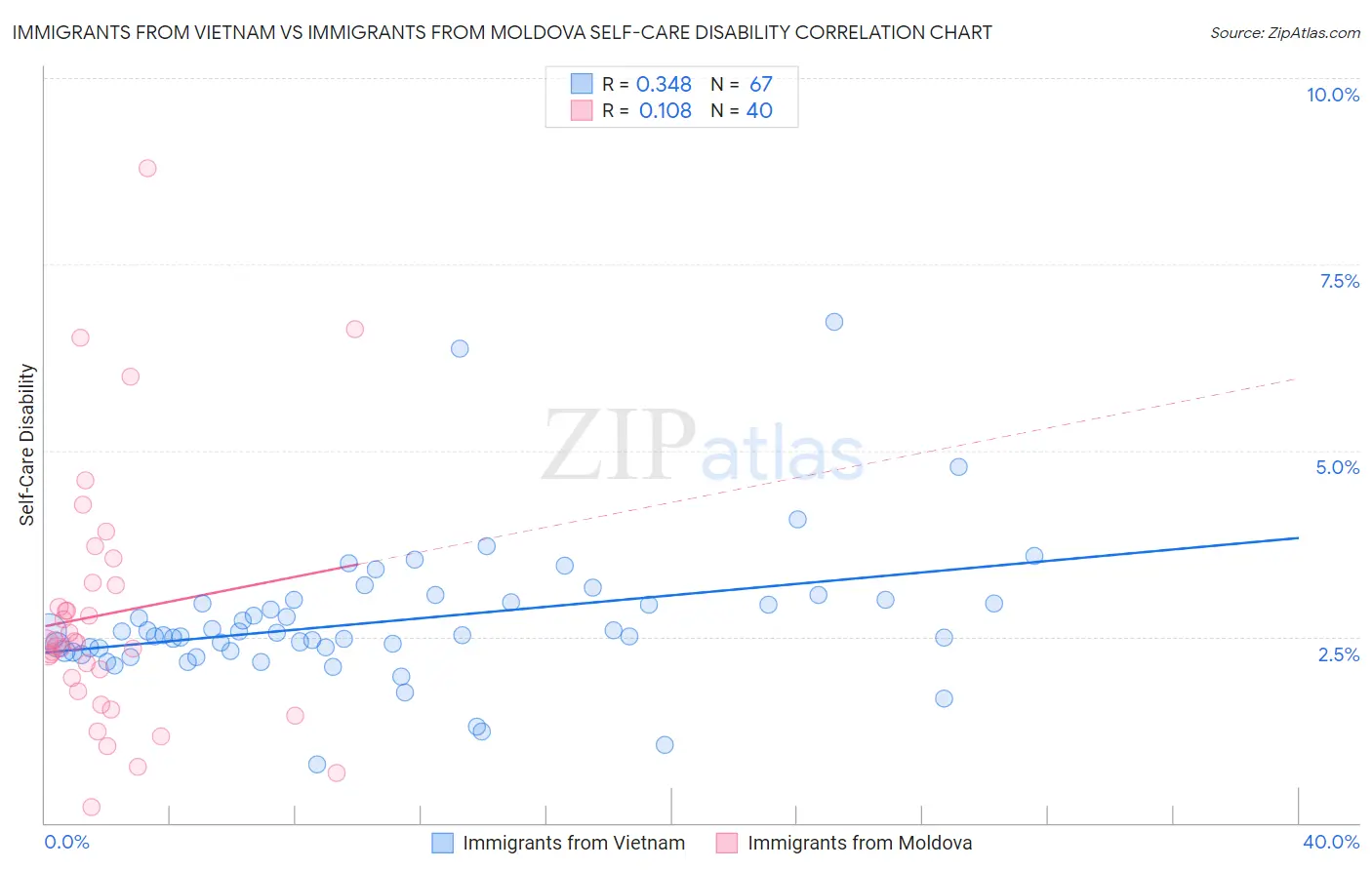 Immigrants from Vietnam vs Immigrants from Moldova Self-Care Disability