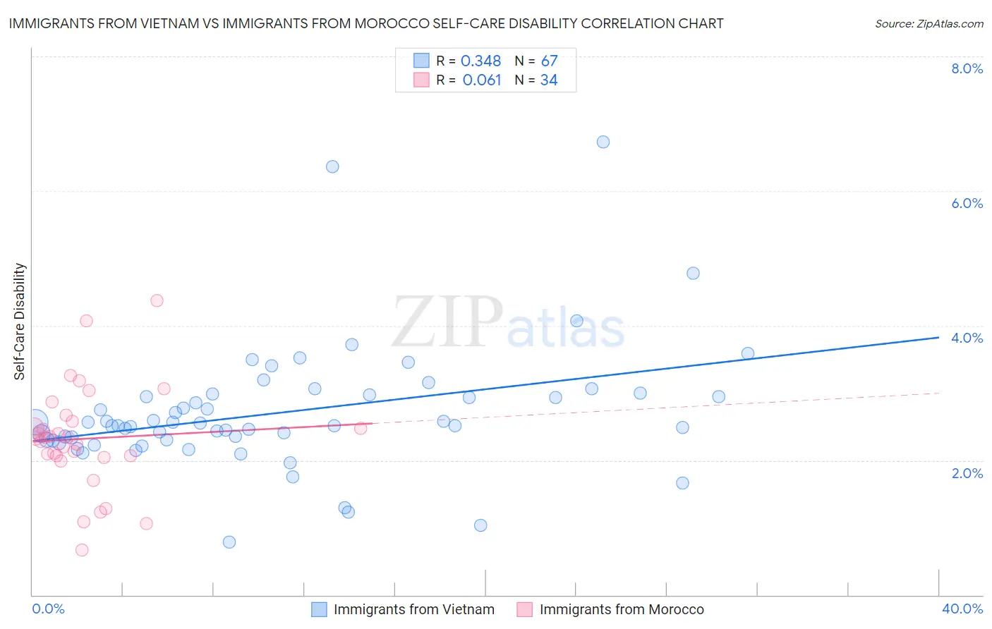 Immigrants from Vietnam vs Immigrants from Morocco Self-Care Disability